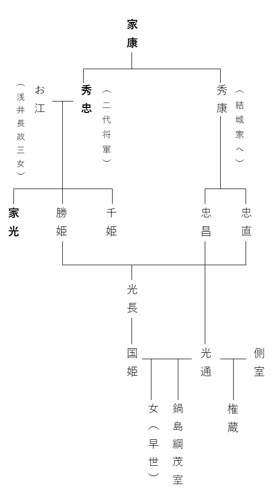 結城秀康の孫松平光通の系図